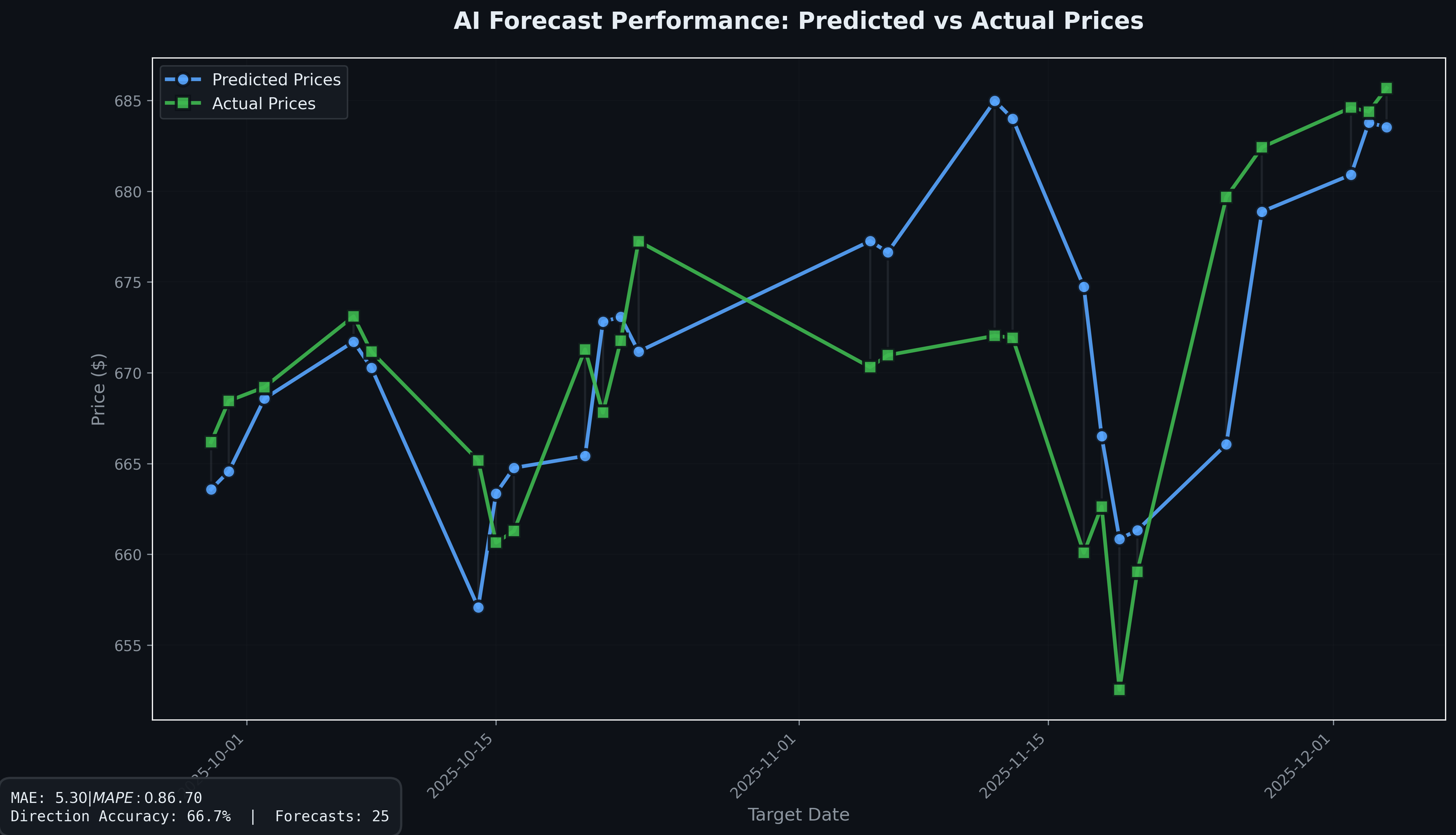 Forecast Performance Chart